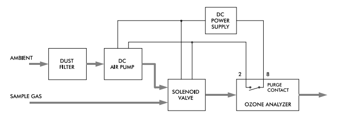 德國(guó)BMT 965臭氧檢測(cè)儀自動(dòng)調(diào)零與控制吹掃氣體
