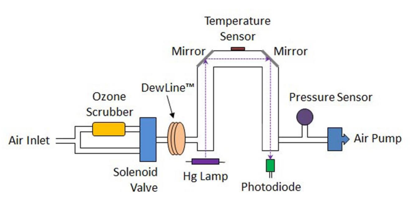 紫外臭氧在線檢測儀技術(shù)原理與校準方法 紫外臭氧在線檢測儀技術(shù)原理與校準方法